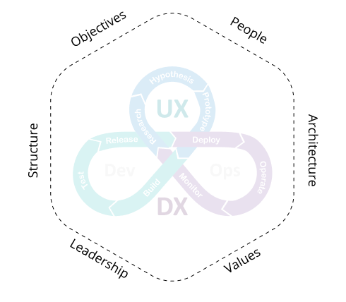 The 6 UXDX constraints - objectives, values, structure, architecture, people and leadership