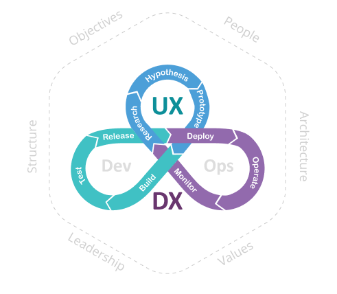 The UXDX processv- research, hypothesis, prototype, build, test, release, deploy, operate and monitor